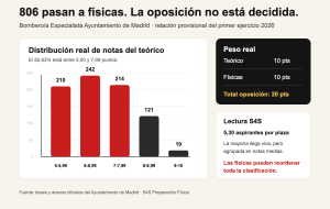 Distribución de notas del teórico y peso de las físicas en Bombero Ayuntamiento de Madrid 2026